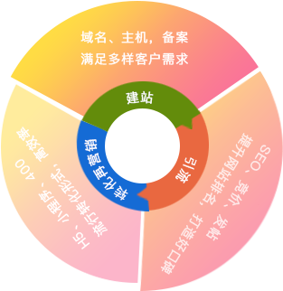 德州建站轉(zhuǎn)化閉環(huán)